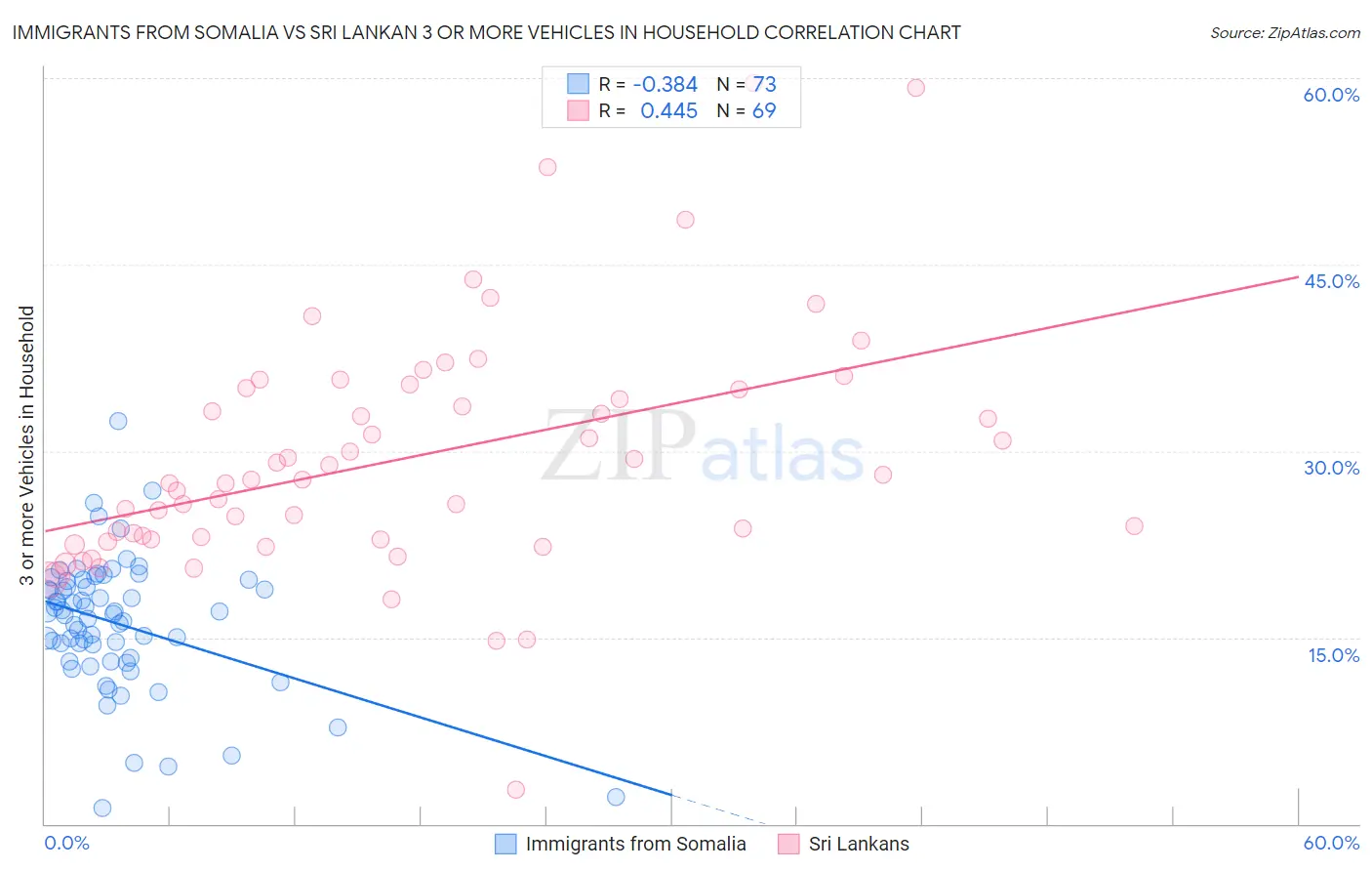 Immigrants from Somalia vs Sri Lankan 3 or more Vehicles in Household
