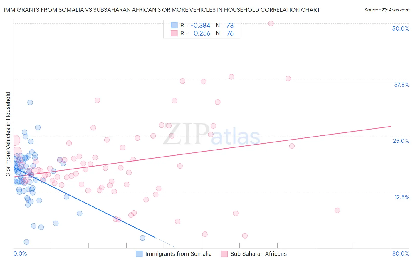 Immigrants from Somalia vs Subsaharan African 3 or more Vehicles in Household