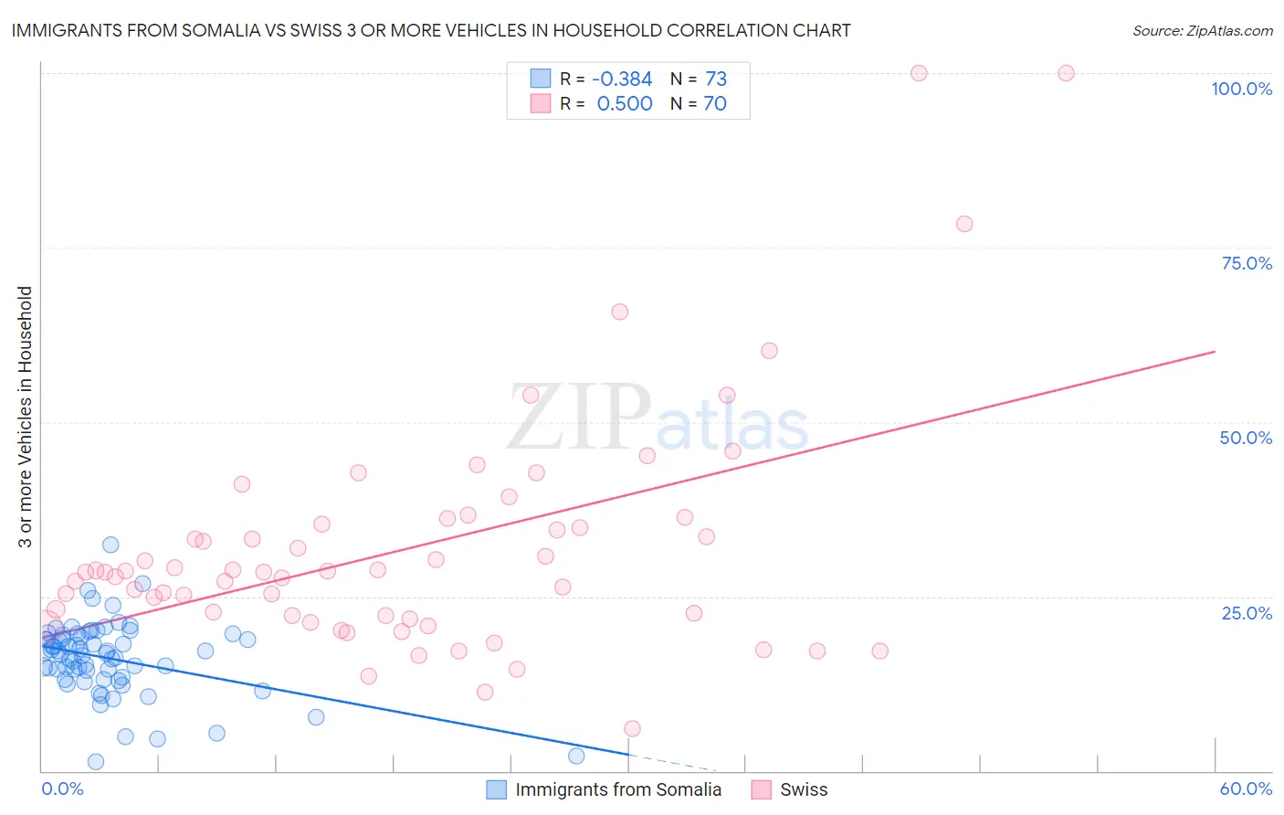 Immigrants from Somalia vs Swiss 3 or more Vehicles in Household