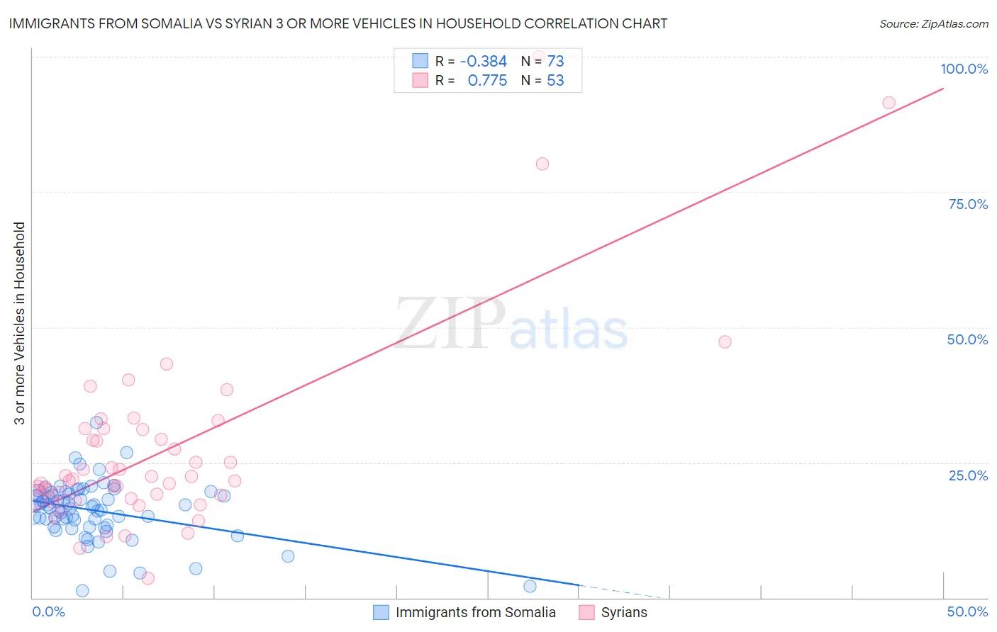 Immigrants from Somalia vs Syrian 3 or more Vehicles in Household