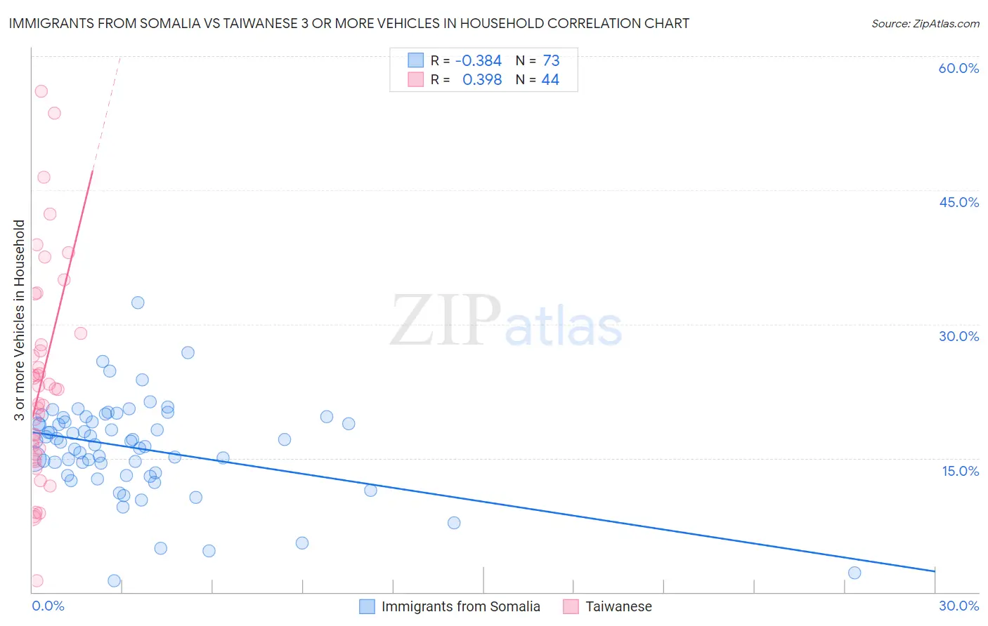 Immigrants from Somalia vs Taiwanese 3 or more Vehicles in Household