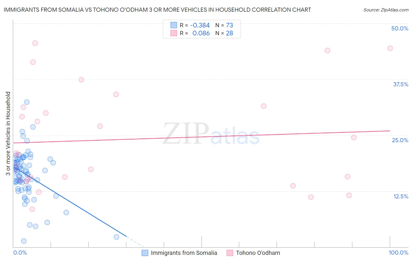 Immigrants from Somalia vs Tohono O'odham 3 or more Vehicles in Household