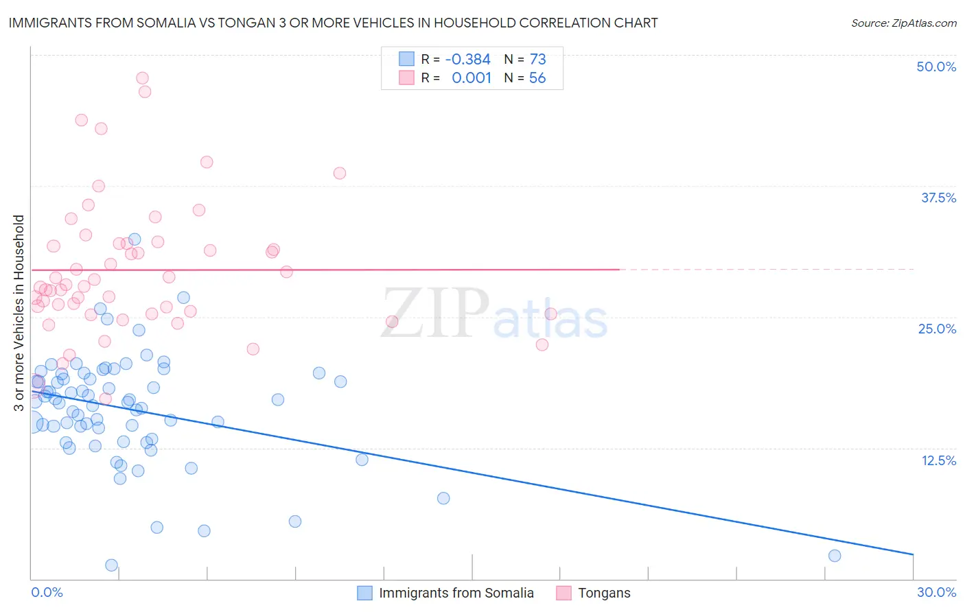 Immigrants from Somalia vs Tongan 3 or more Vehicles in Household