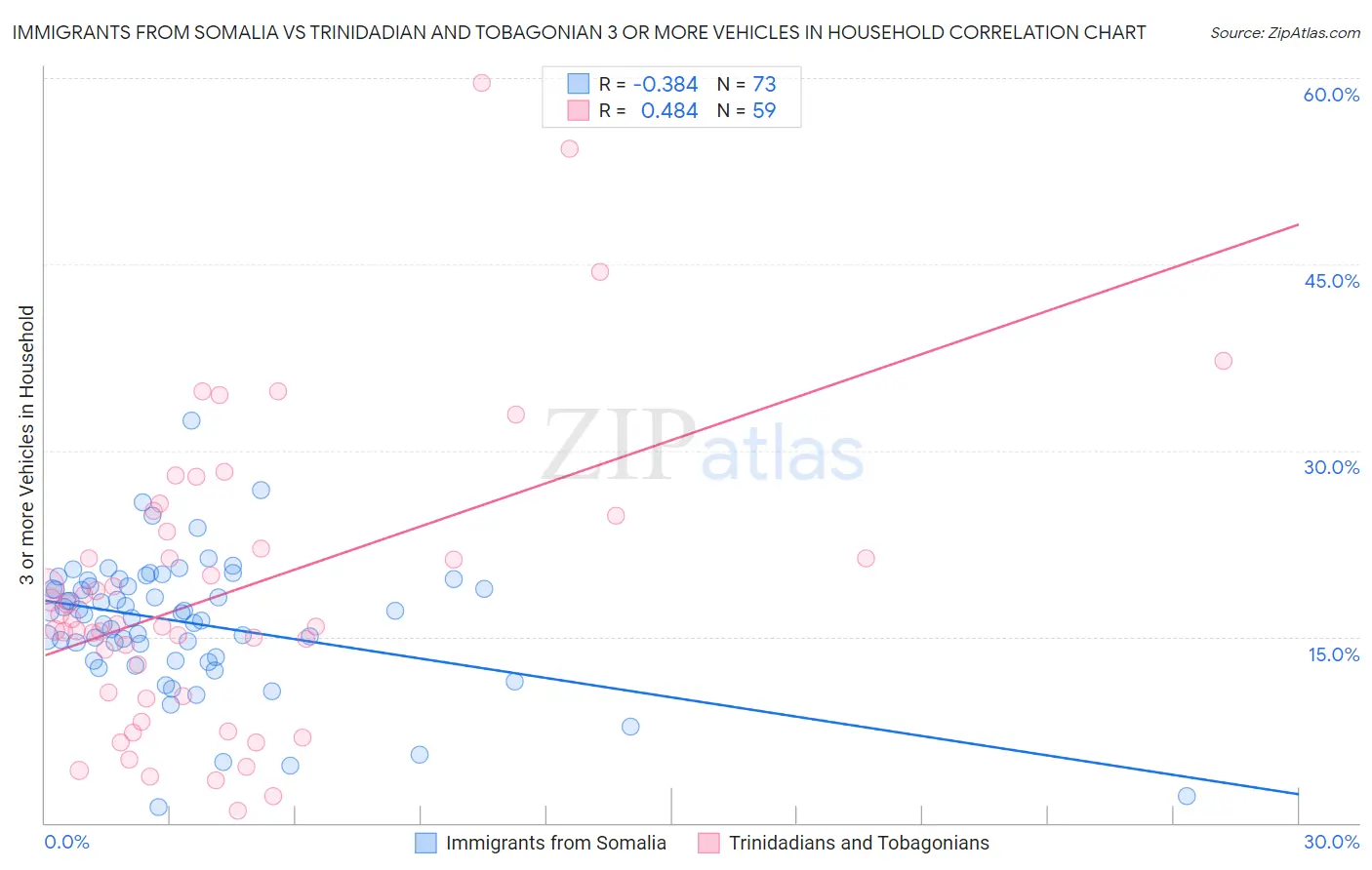 Immigrants from Somalia vs Trinidadian and Tobagonian 3 or more Vehicles in Household