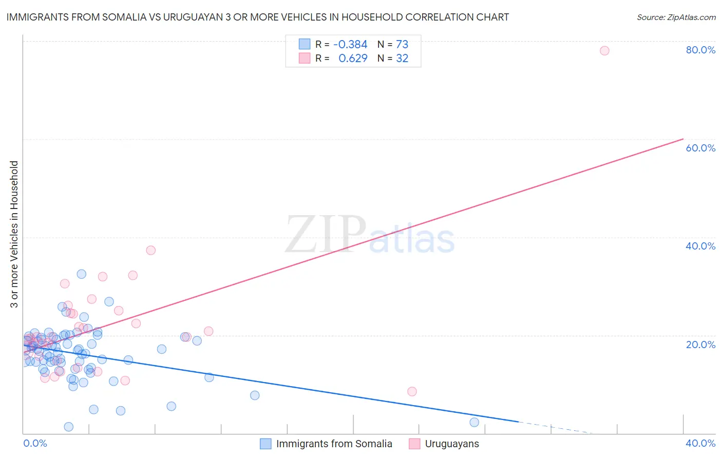 Immigrants from Somalia vs Uruguayan 3 or more Vehicles in Household