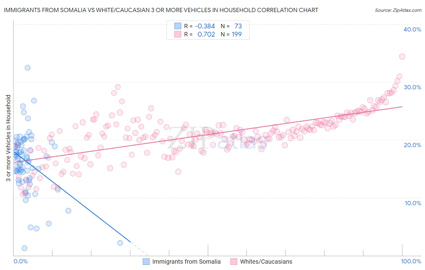 Immigrants from Somalia vs White/Caucasian 3 or more Vehicles in Household