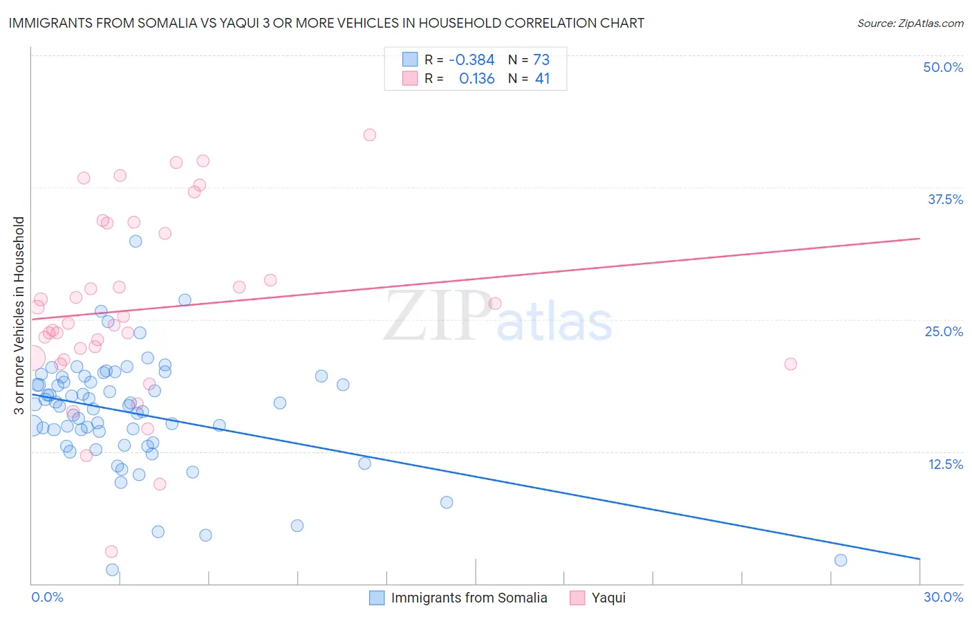 Immigrants from Somalia vs Yaqui 3 or more Vehicles in Household