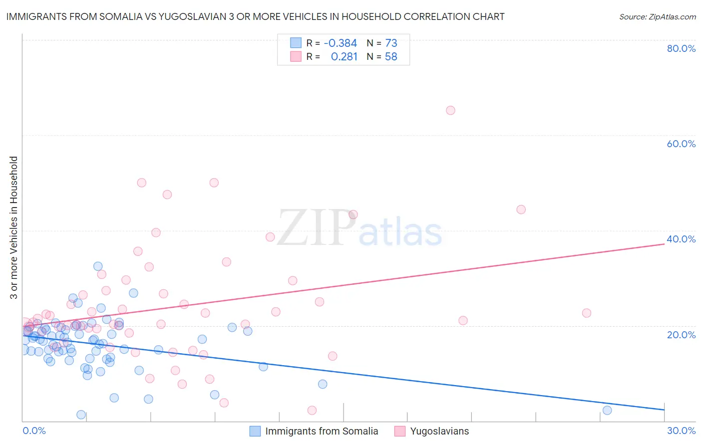 Immigrants from Somalia vs Yugoslavian 3 or more Vehicles in Household