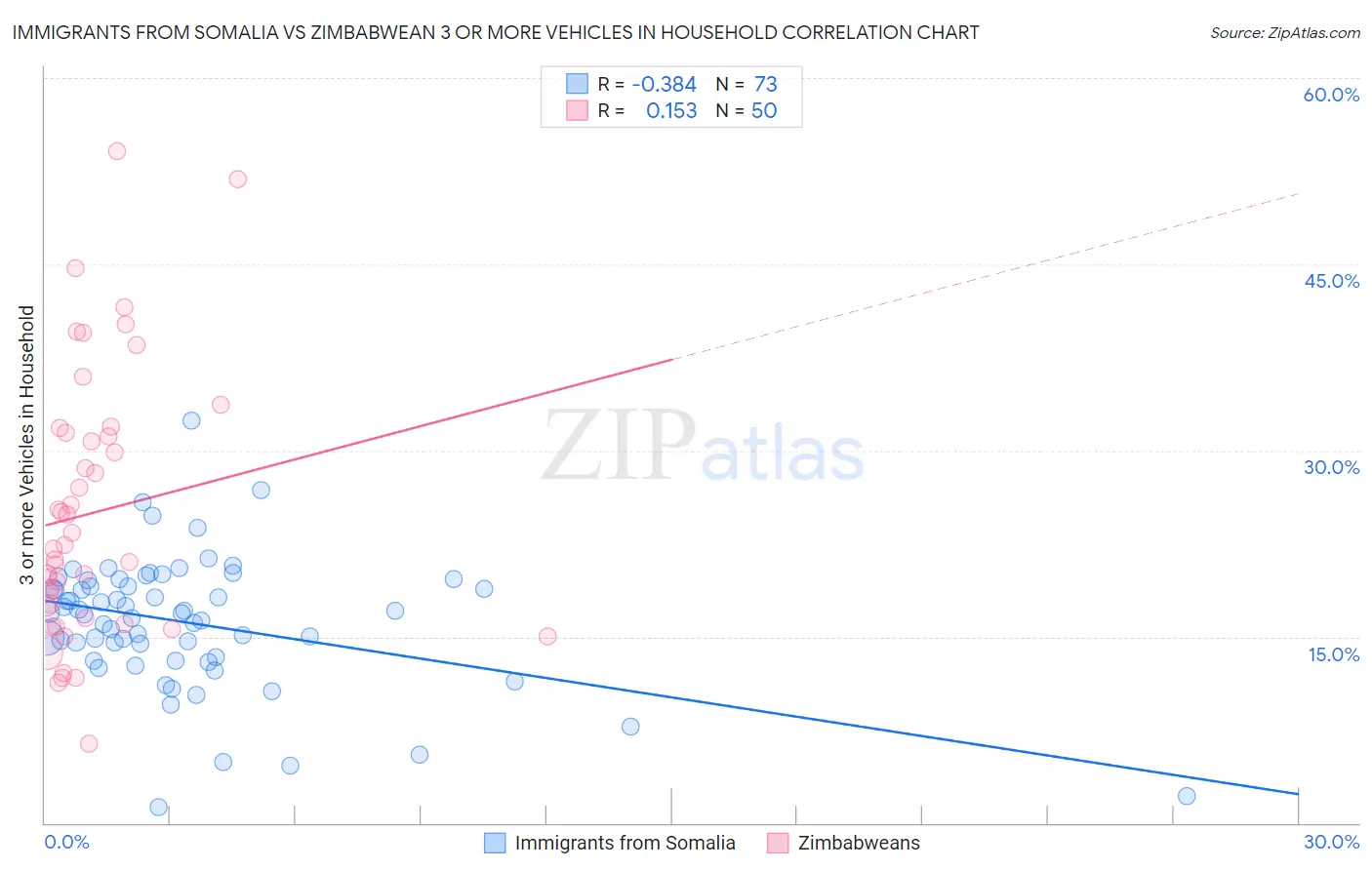 Immigrants from Somalia vs Zimbabwean 3 or more Vehicles in Household