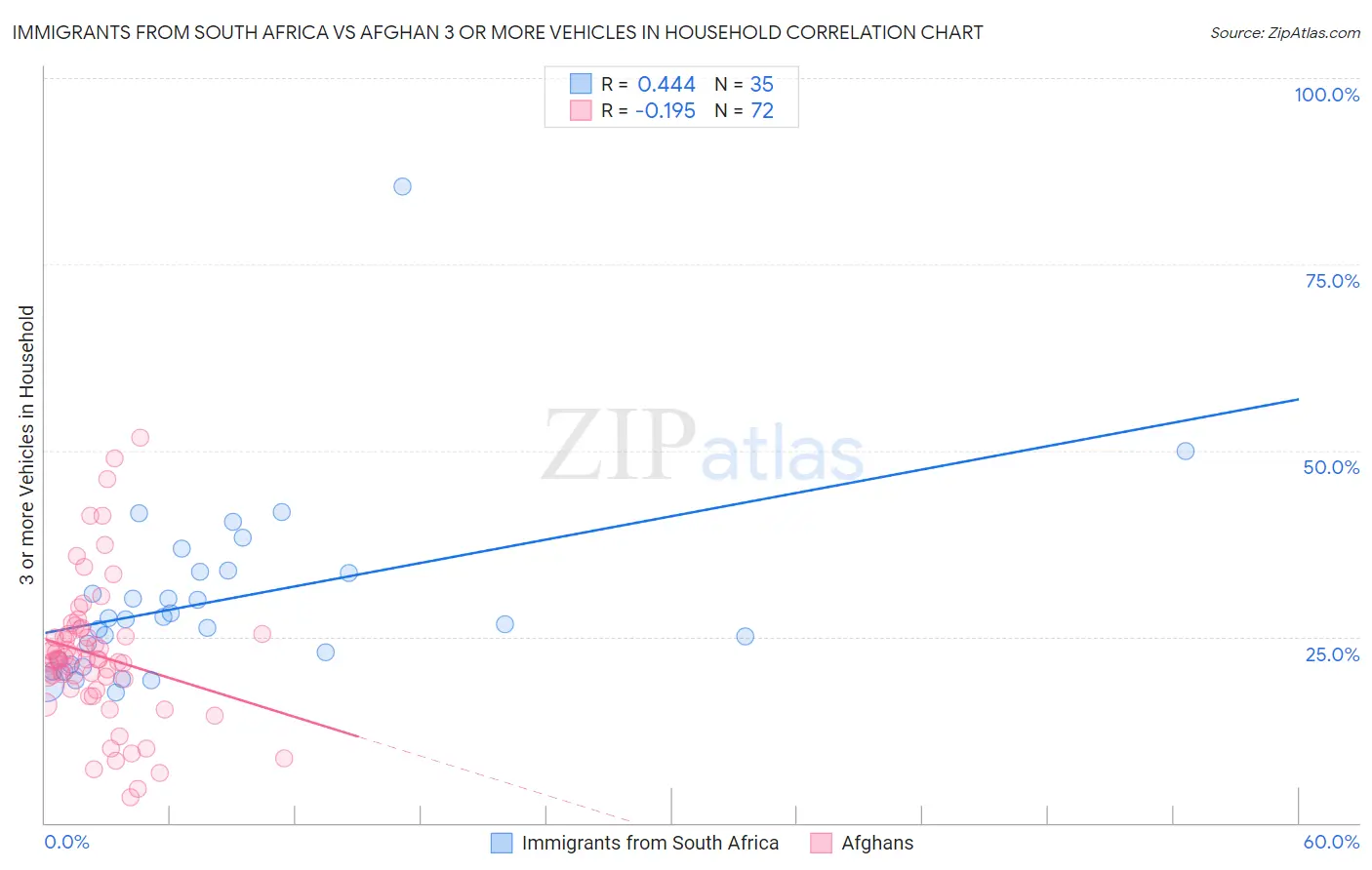 Immigrants from South Africa vs Afghan 3 or more Vehicles in Household