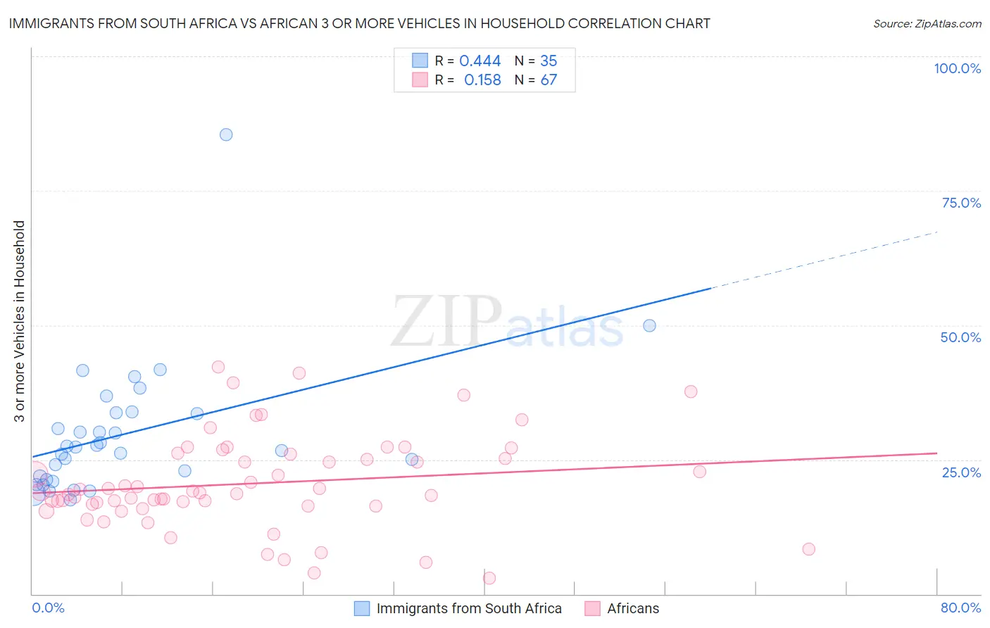 Immigrants from South Africa vs African 3 or more Vehicles in Household