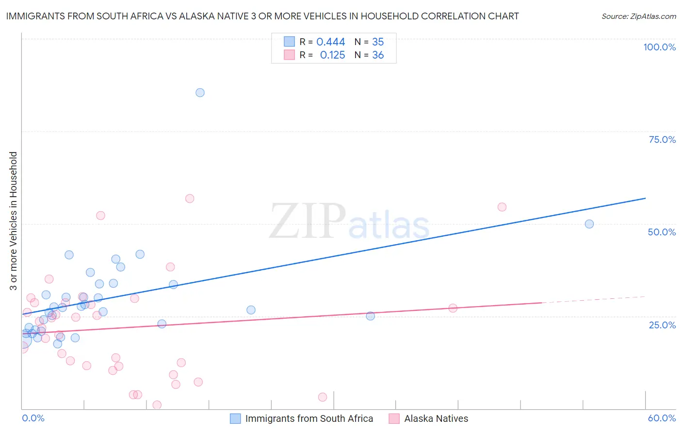 Immigrants from South Africa vs Alaska Native 3 or more Vehicles in Household