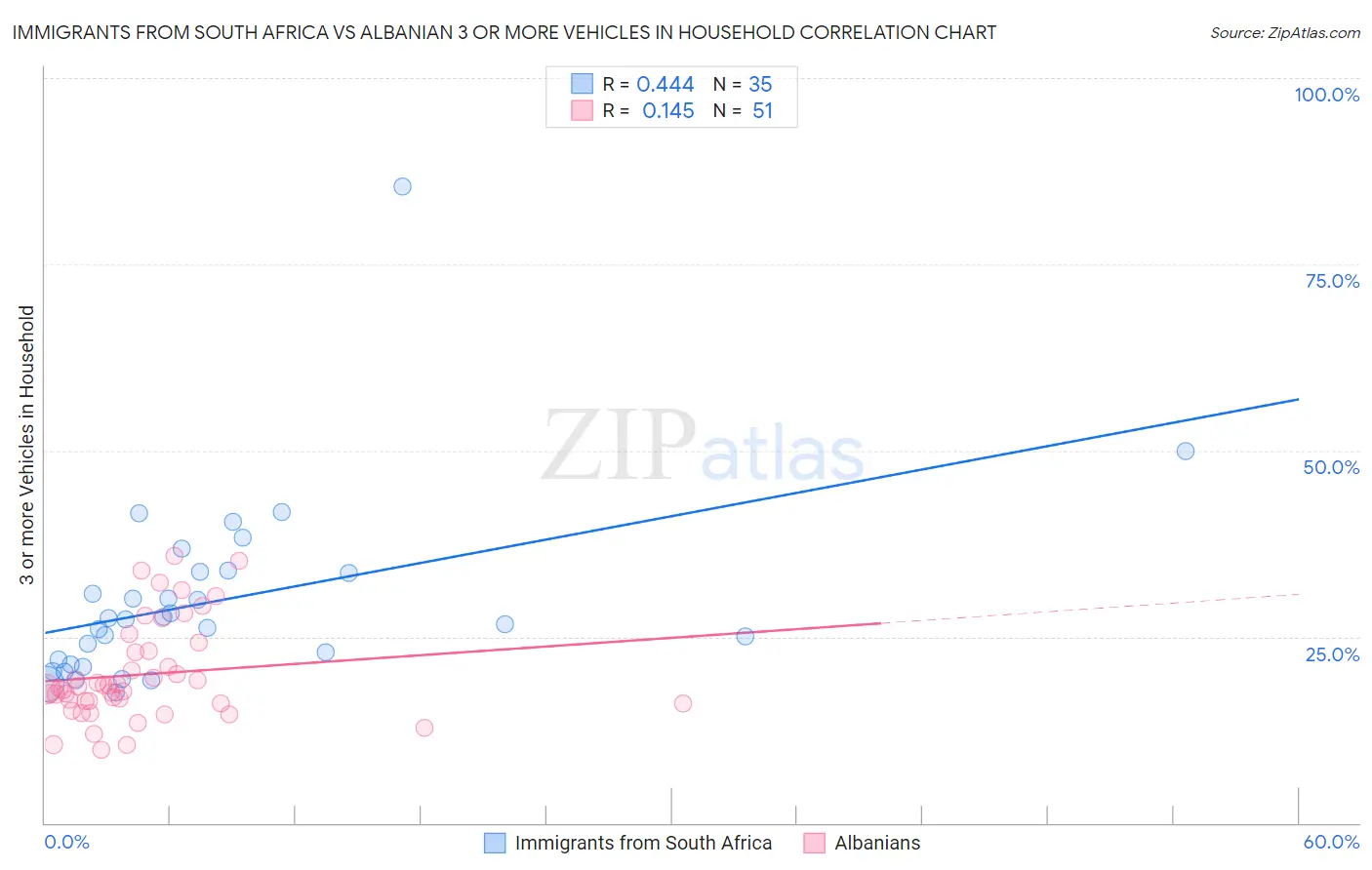 Immigrants from South Africa vs Albanian 3 or more Vehicles in Household