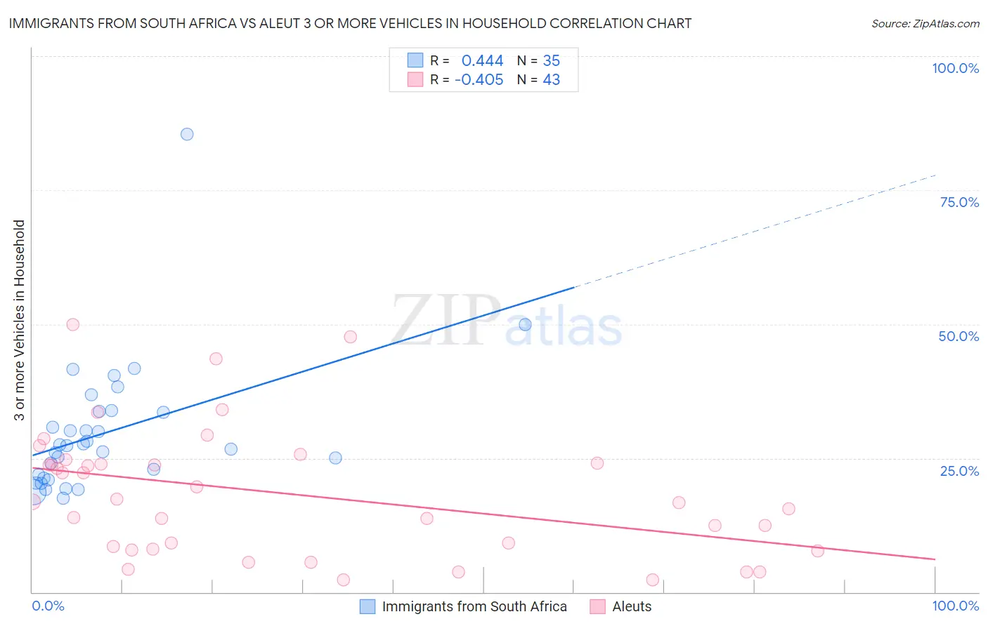 Immigrants from South Africa vs Aleut 3 or more Vehicles in Household