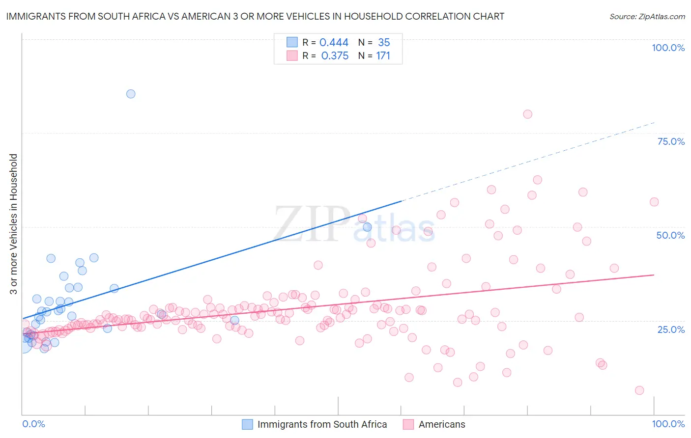 Immigrants from South Africa vs American 3 or more Vehicles in Household