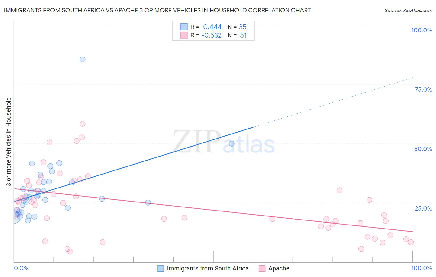 Immigrants from South Africa vs Apache 3 or more Vehicles in Household