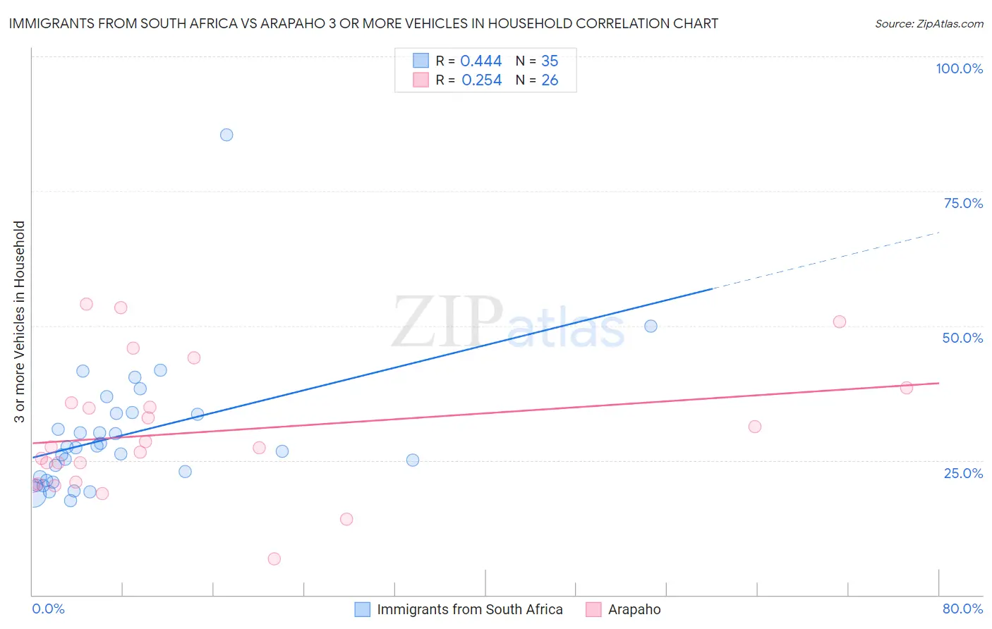 Immigrants from South Africa vs Arapaho 3 or more Vehicles in Household