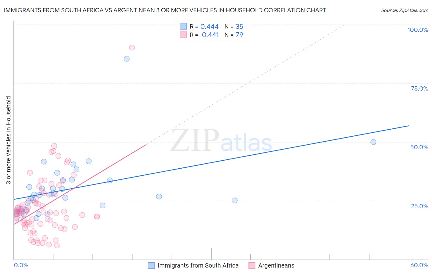 Immigrants from South Africa vs Argentinean 3 or more Vehicles in Household