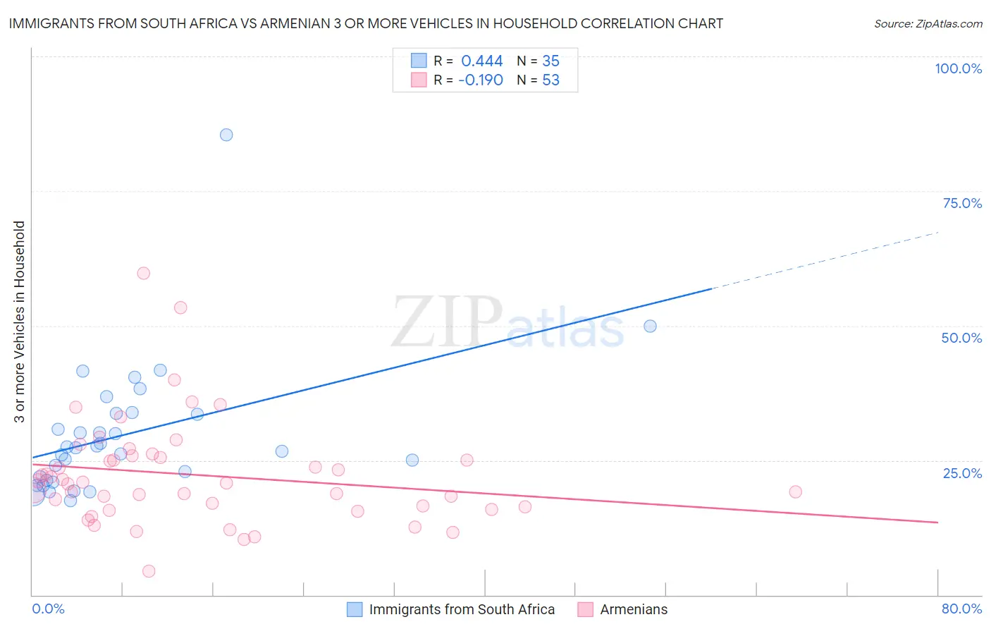 Immigrants from South Africa vs Armenian 3 or more Vehicles in Household