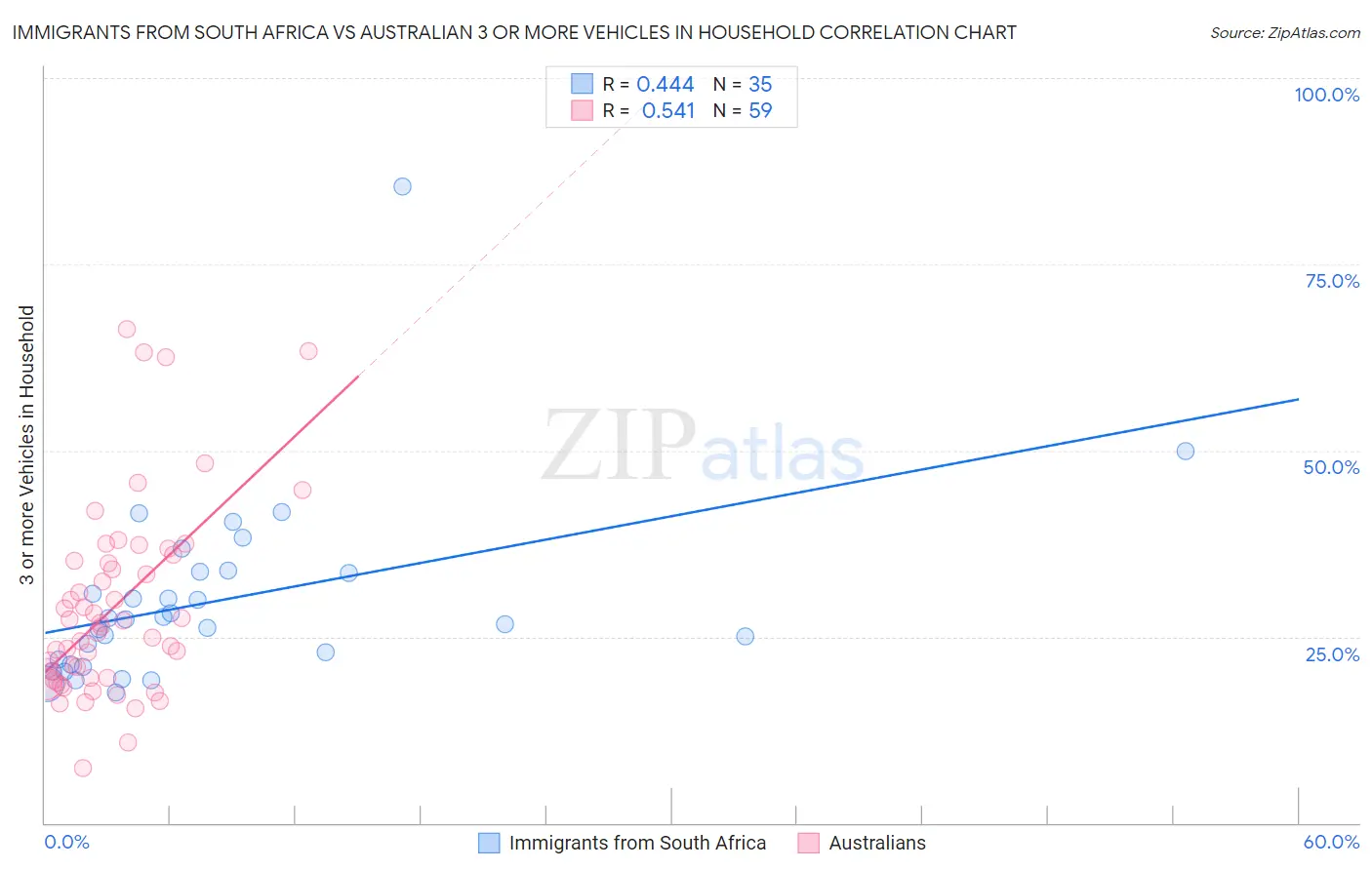 Immigrants from South Africa vs Australian 3 or more Vehicles in Household