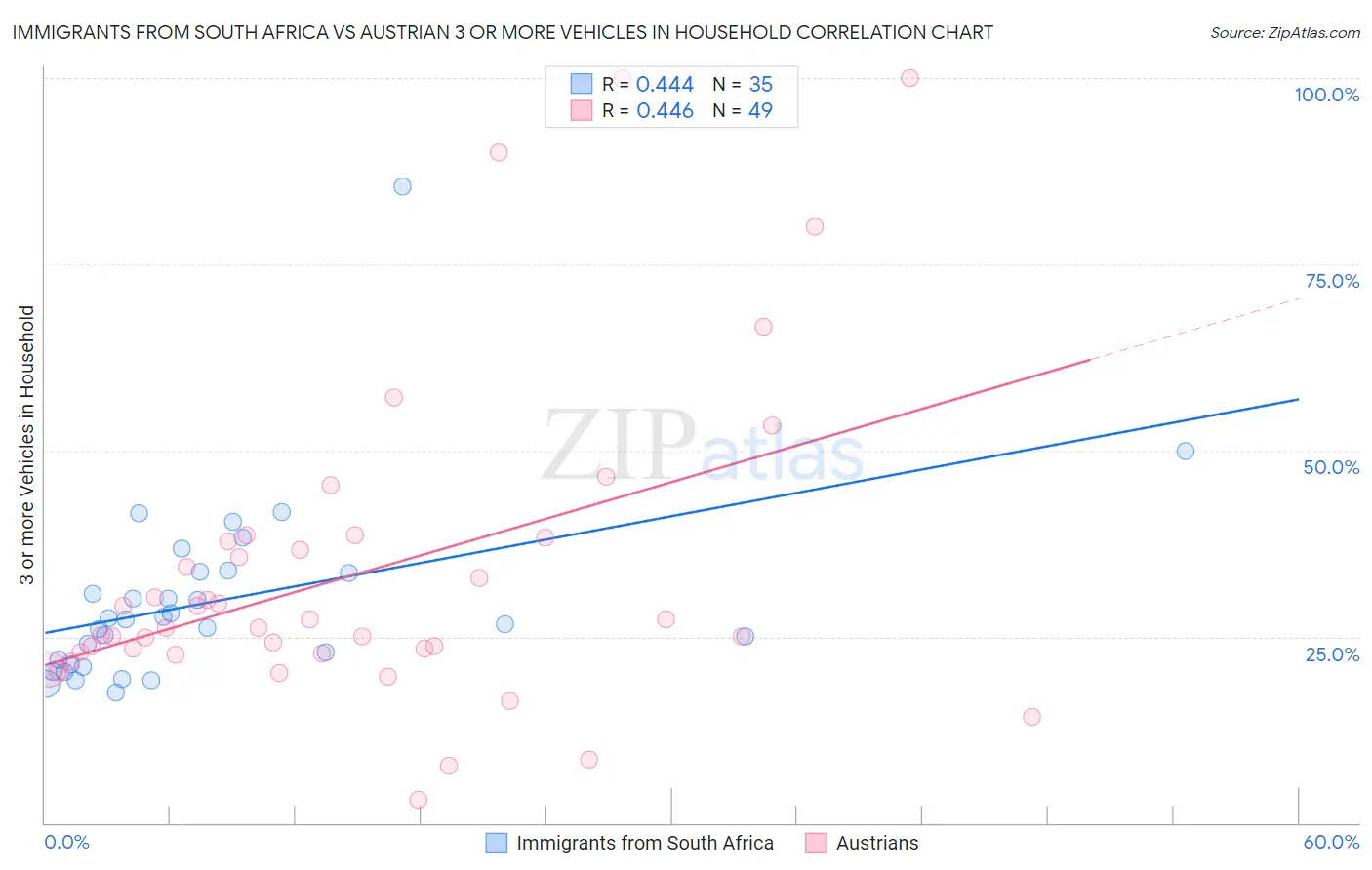 Immigrants from South Africa vs Austrian 3 or more Vehicles in Household