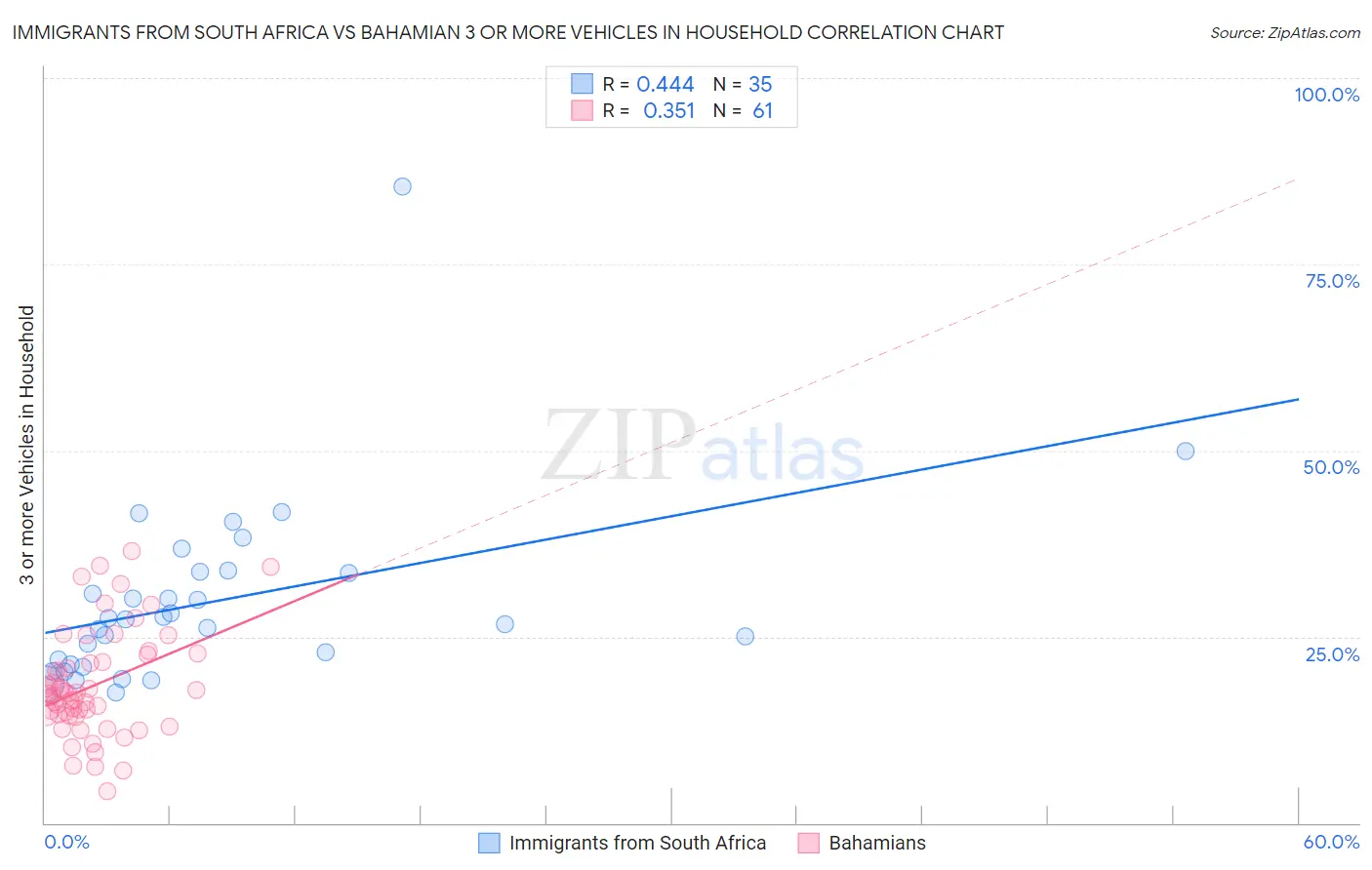 Immigrants from South Africa vs Bahamian 3 or more Vehicles in Household
