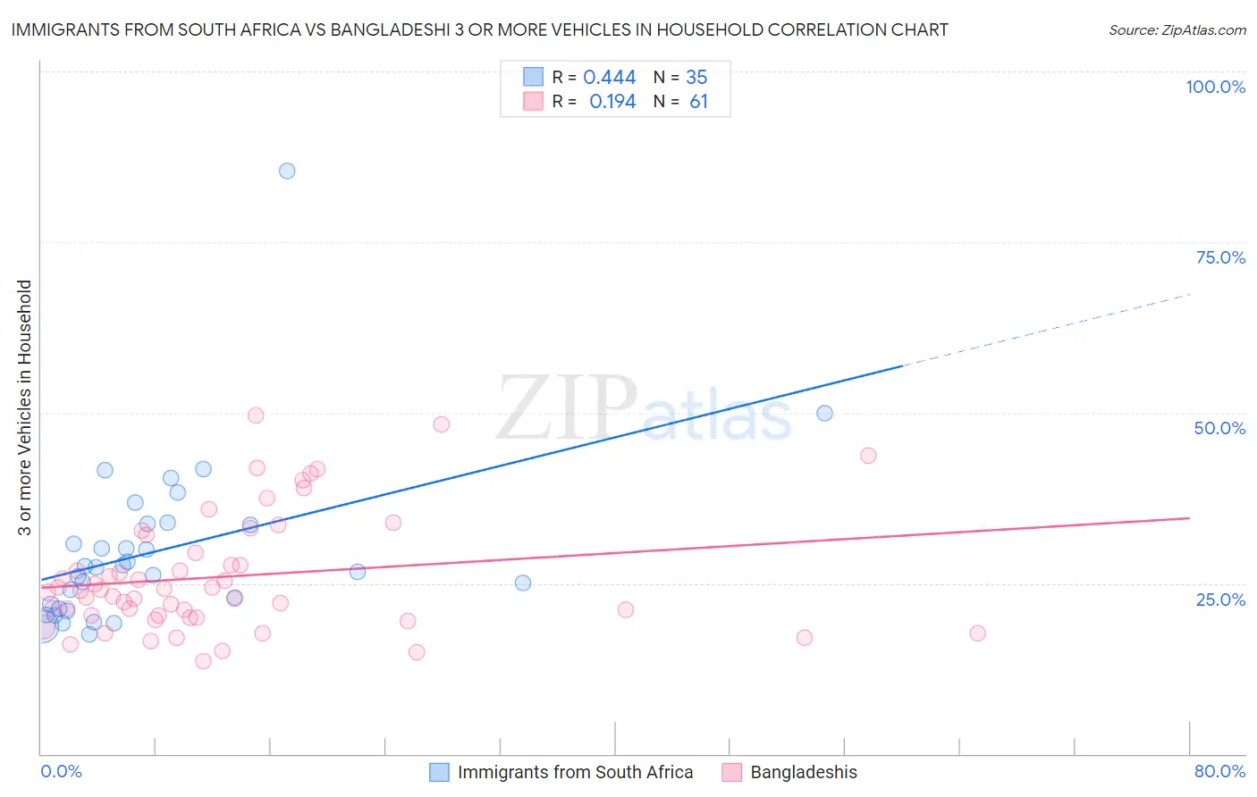 Immigrants from South Africa vs Bangladeshi 3 or more Vehicles in Household