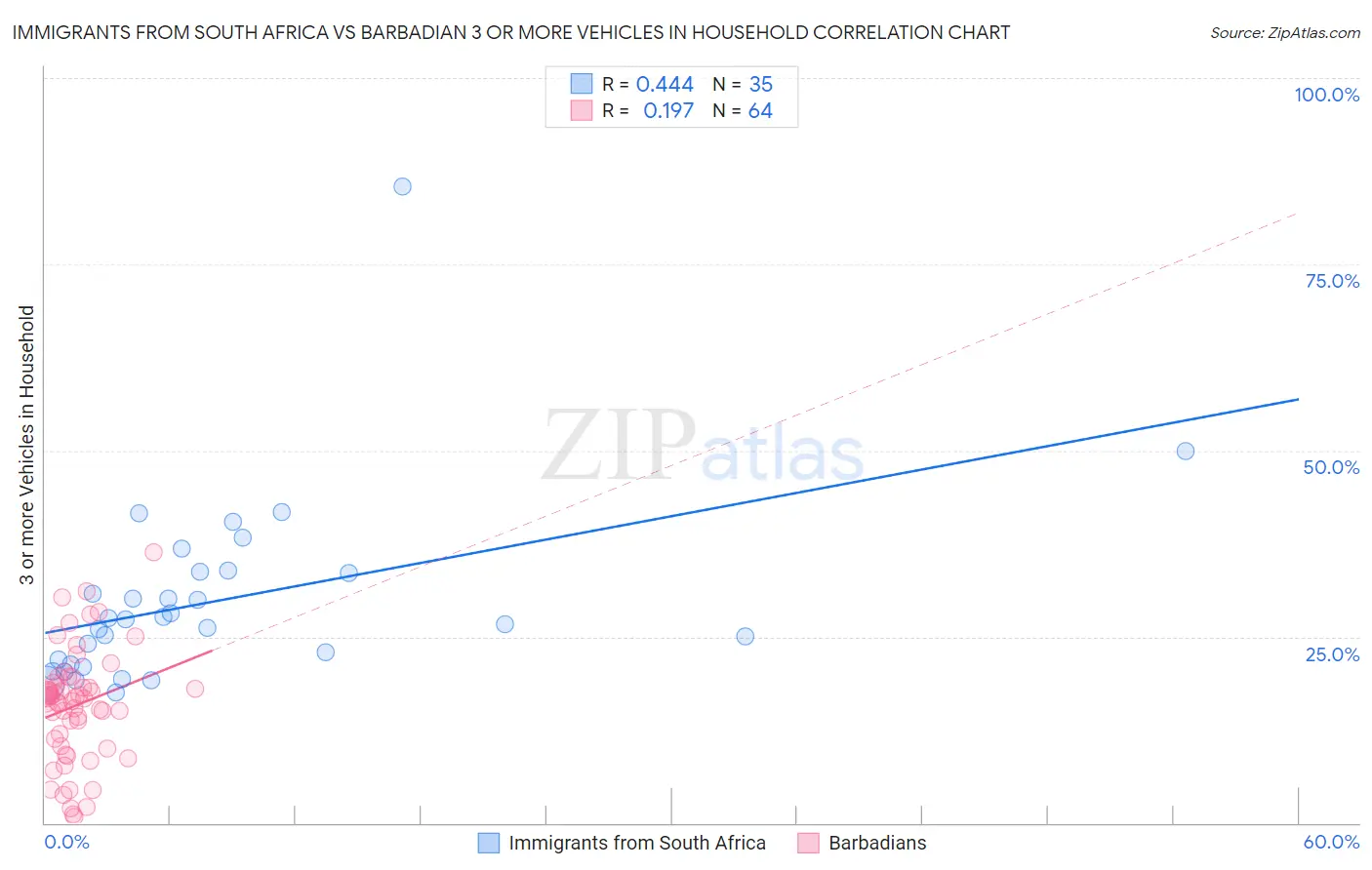Immigrants from South Africa vs Barbadian 3 or more Vehicles in Household