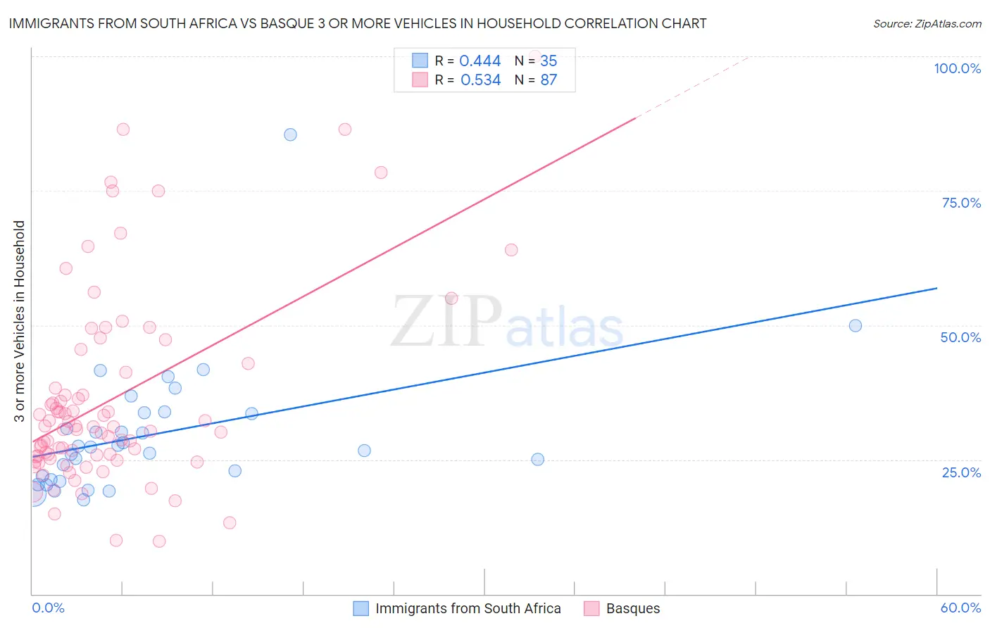 Immigrants from South Africa vs Basque 3 or more Vehicles in Household