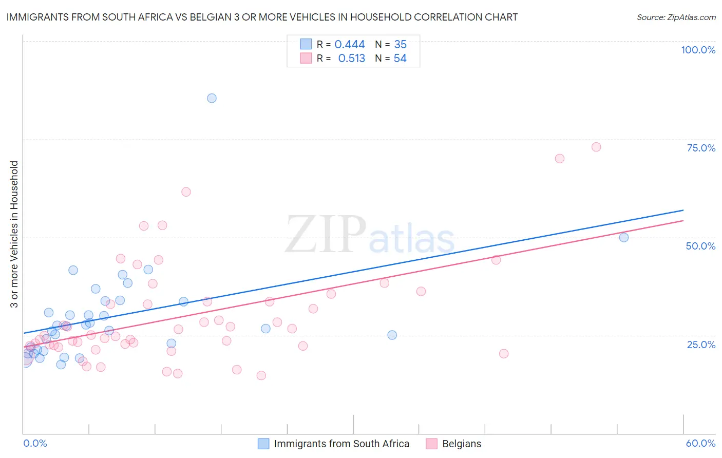 Immigrants from South Africa vs Belgian 3 or more Vehicles in Household