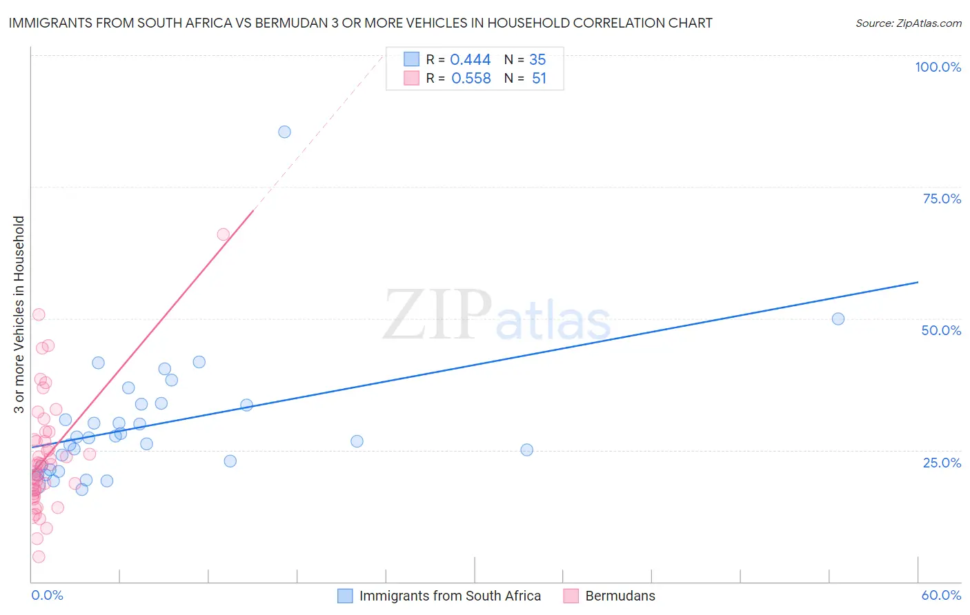 Immigrants from South Africa vs Bermudan 3 or more Vehicles in Household