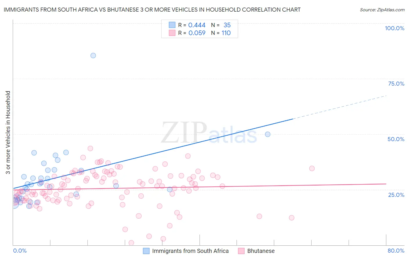 Immigrants from South Africa vs Bhutanese 3 or more Vehicles in Household