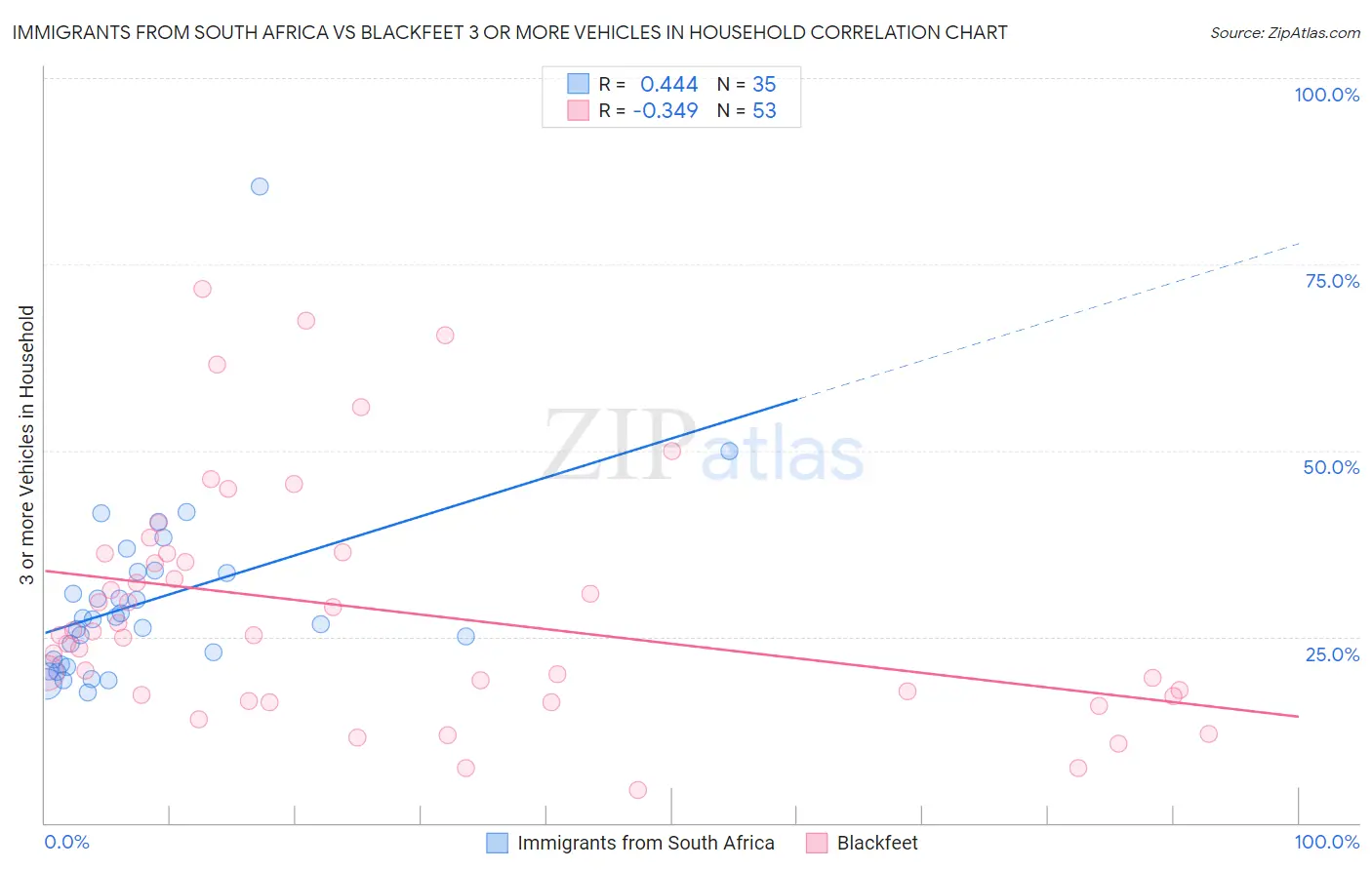 Immigrants from South Africa vs Blackfeet 3 or more Vehicles in Household