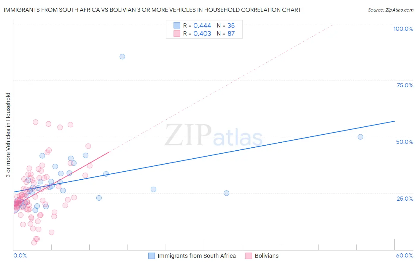 Immigrants from South Africa vs Bolivian 3 or more Vehicles in Household