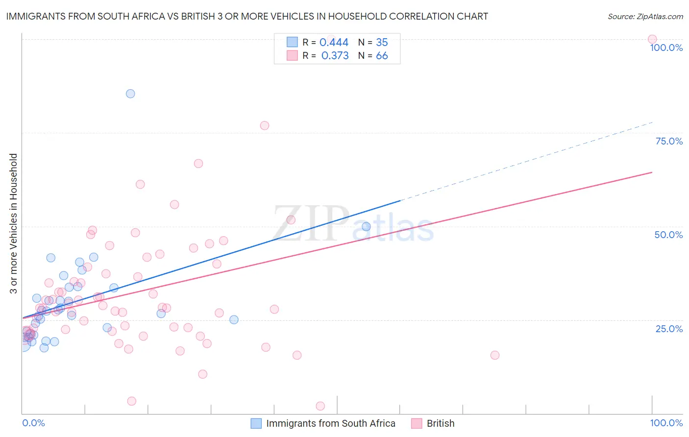 Immigrants from South Africa vs British 3 or more Vehicles in Household