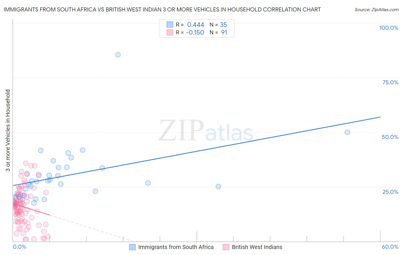 Immigrants from South Africa vs British West Indian 3 or more Vehicles in Household