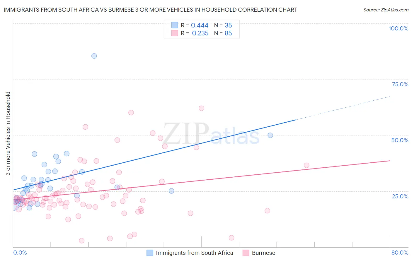 Immigrants from South Africa vs Burmese 3 or more Vehicles in Household