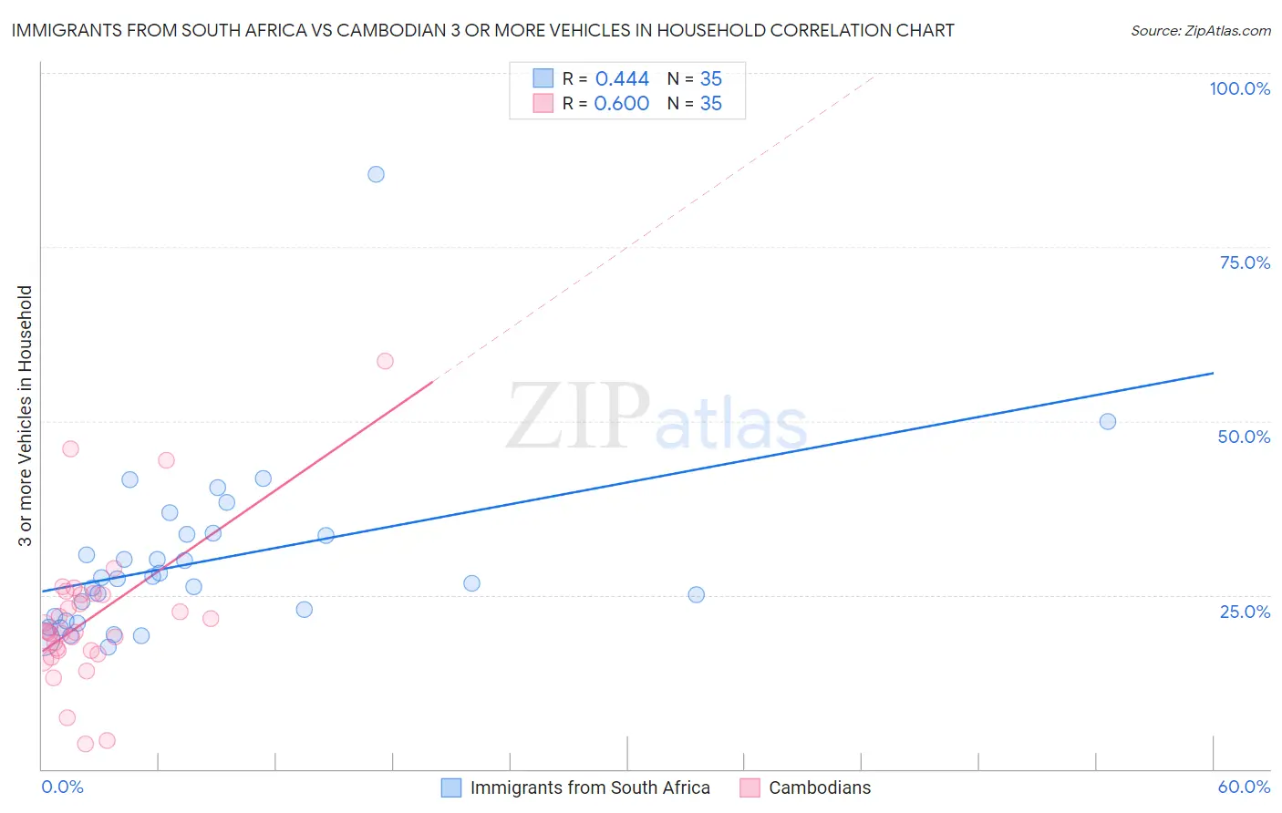 Immigrants from South Africa vs Cambodian 3 or more Vehicles in Household
