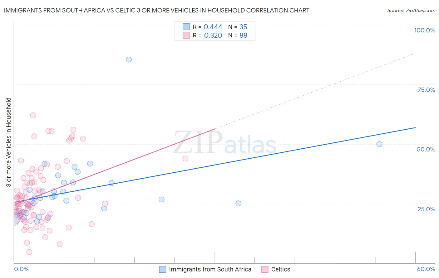 Immigrants from South Africa vs Celtic 3 or more Vehicles in Household