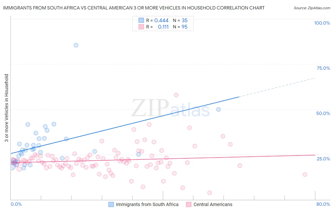 Immigrants from South Africa vs Central American 3 or more Vehicles in Household