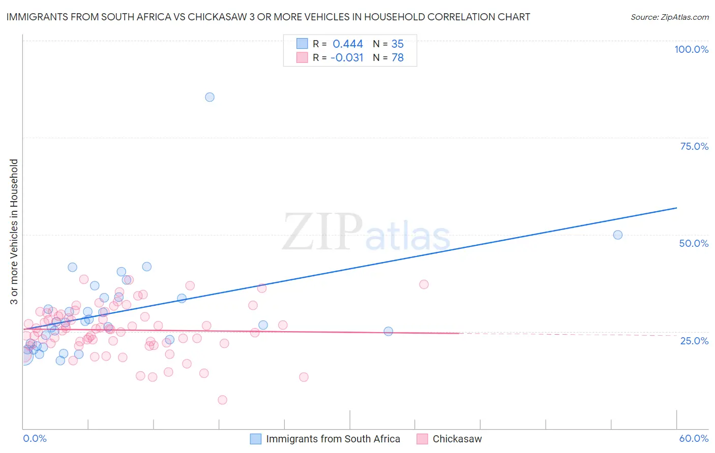 Immigrants from South Africa vs Chickasaw 3 or more Vehicles in Household