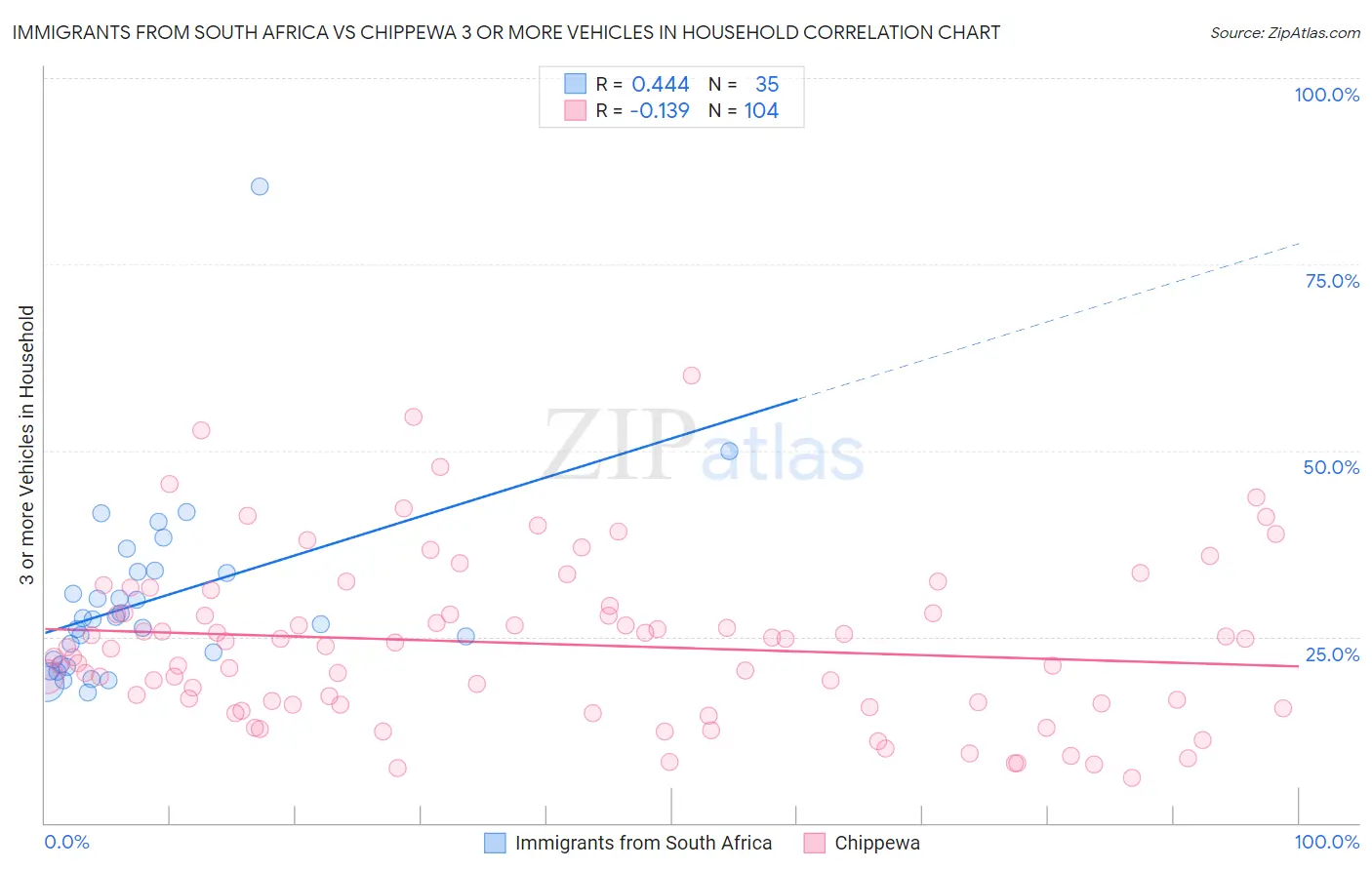 Immigrants from South Africa vs Chippewa 3 or more Vehicles in Household