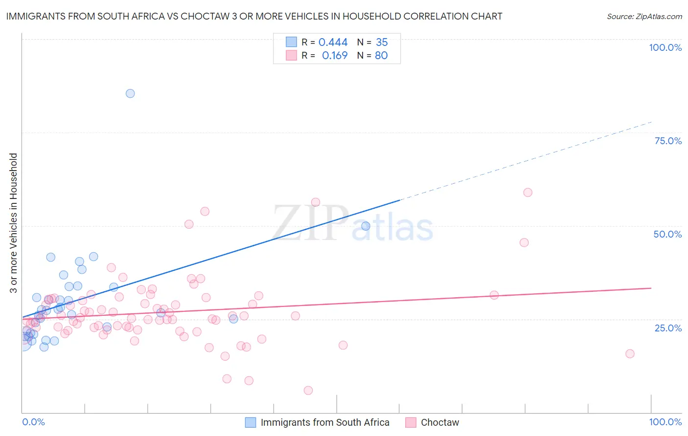 Immigrants from South Africa vs Choctaw 3 or more Vehicles in Household
