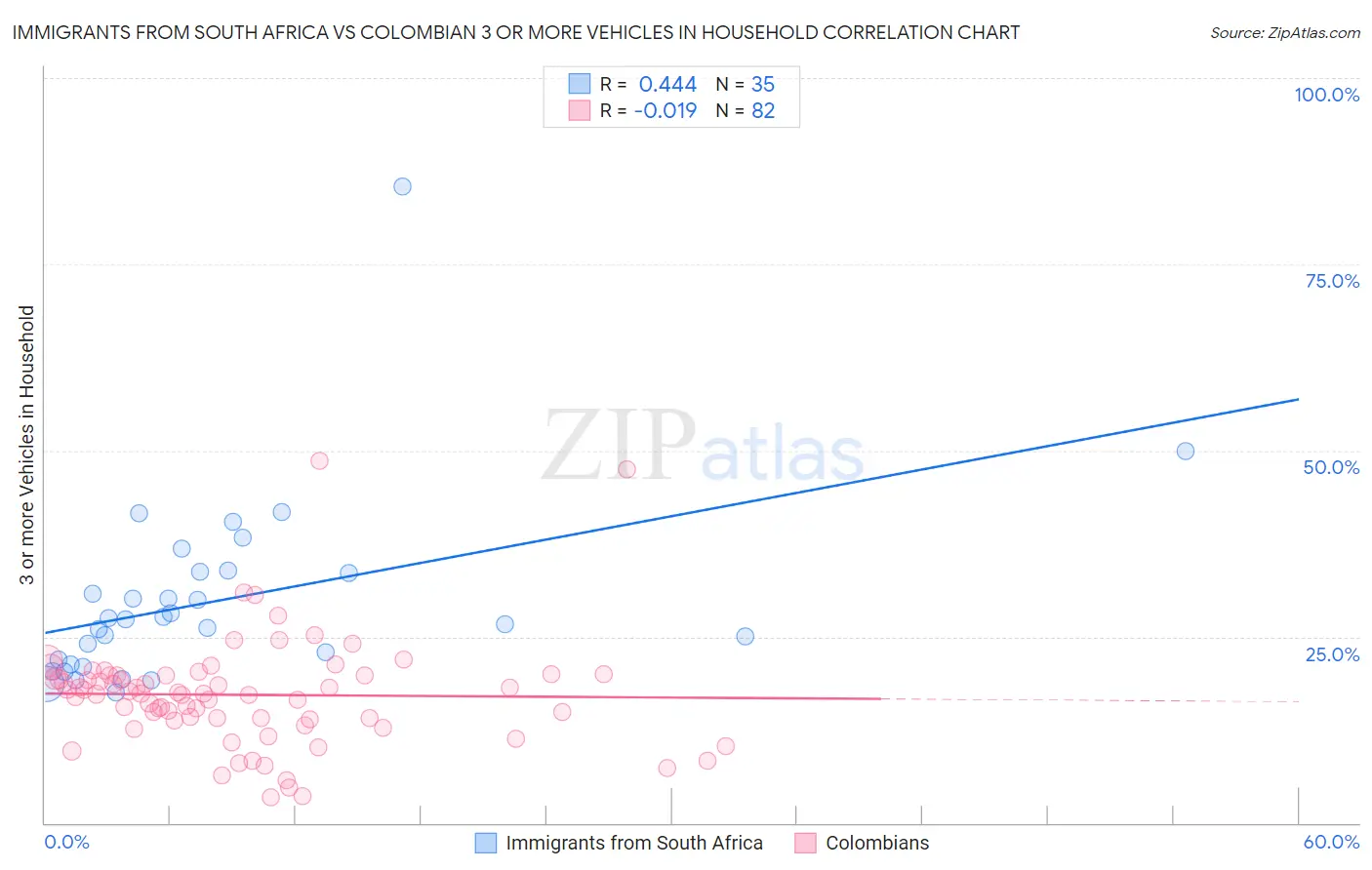 Immigrants from South Africa vs Colombian 3 or more Vehicles in Household