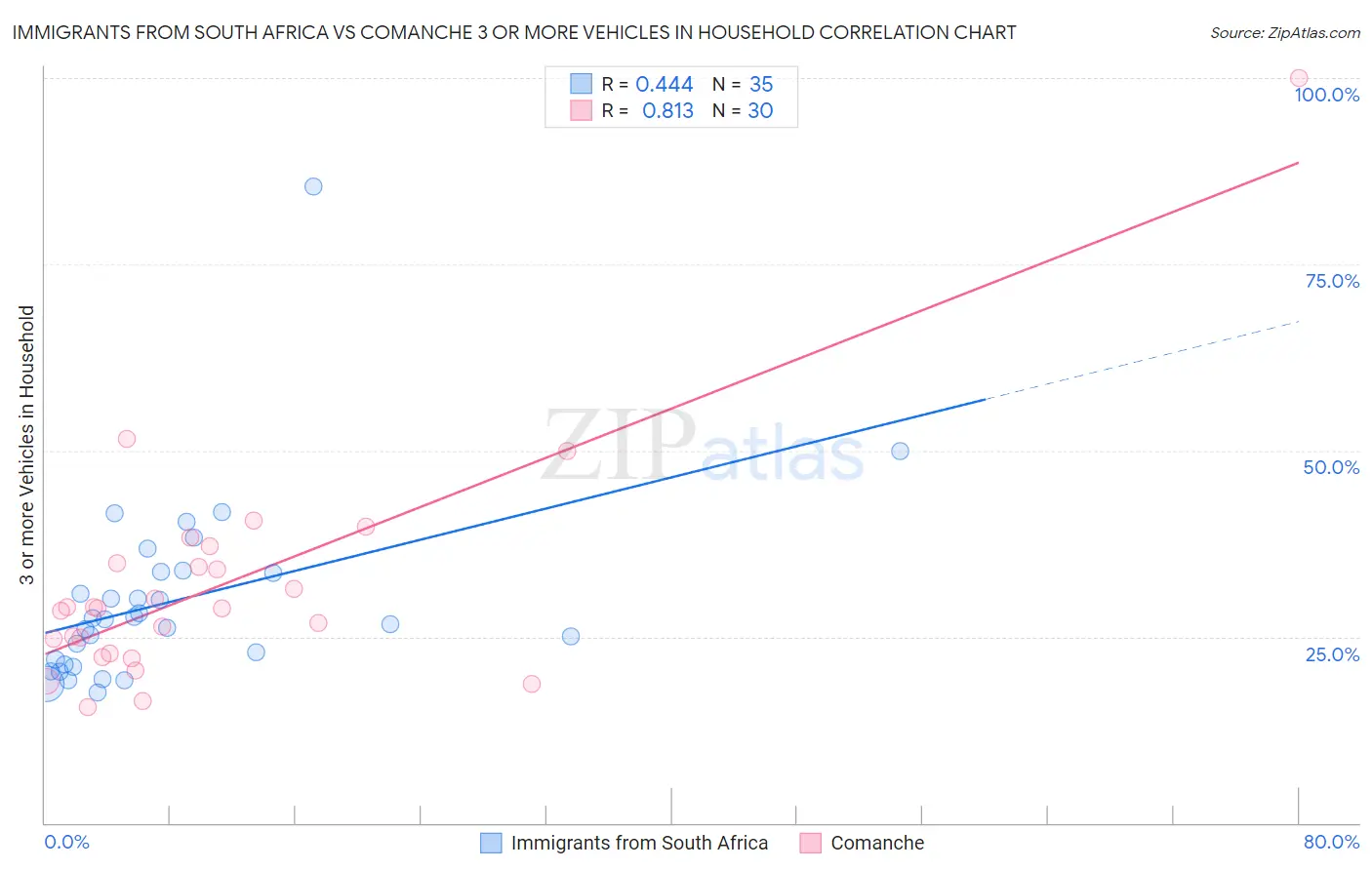Immigrants from South Africa vs Comanche 3 or more Vehicles in Household