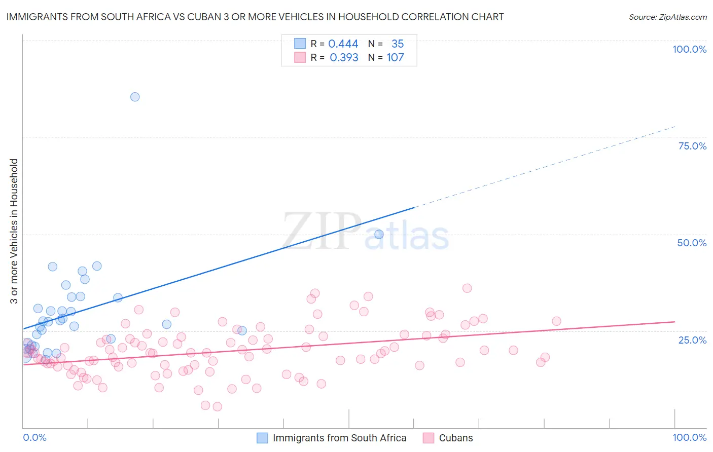 Immigrants from South Africa vs Cuban 3 or more Vehicles in Household