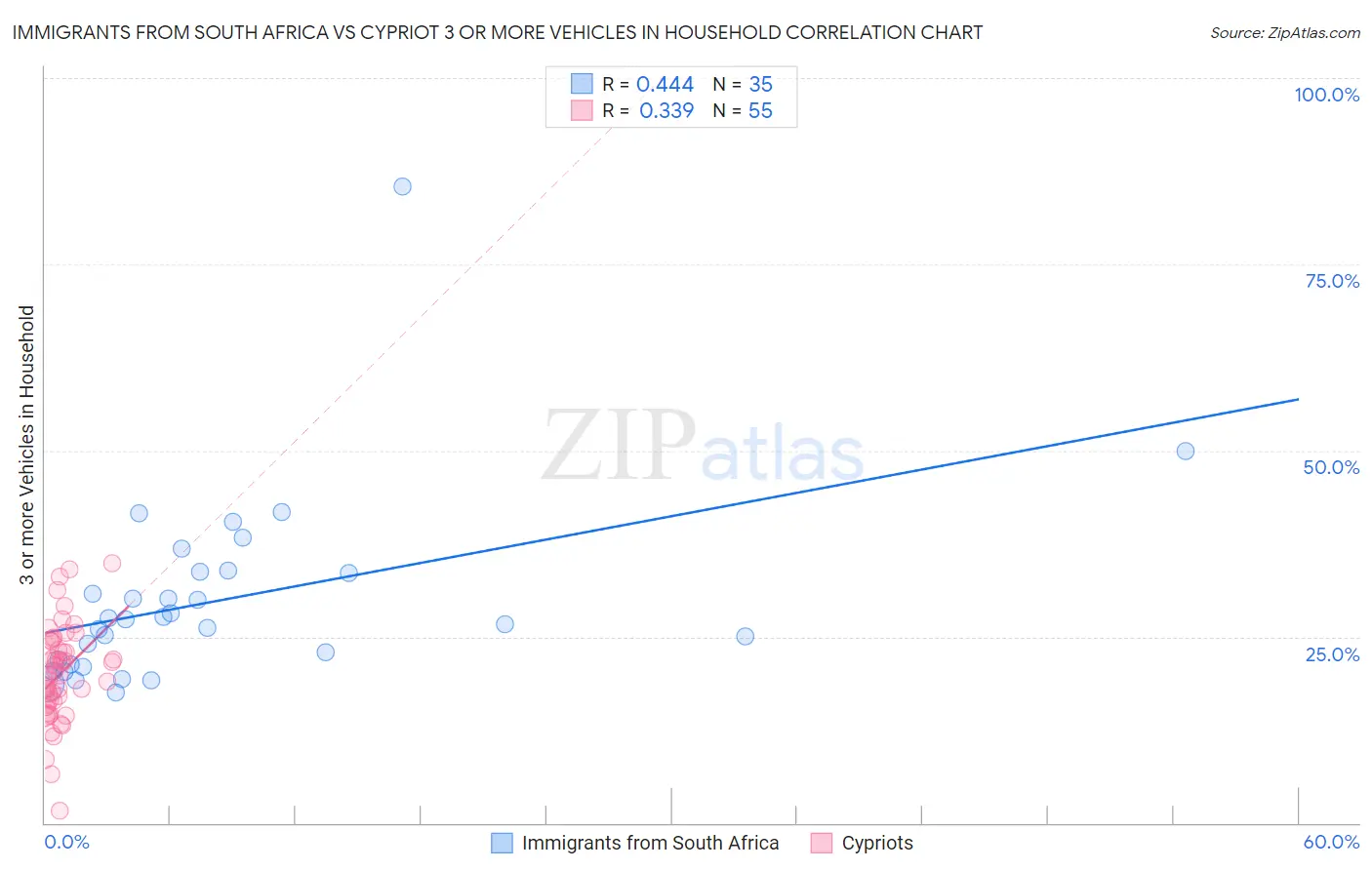Immigrants from South Africa vs Cypriot 3 or more Vehicles in Household