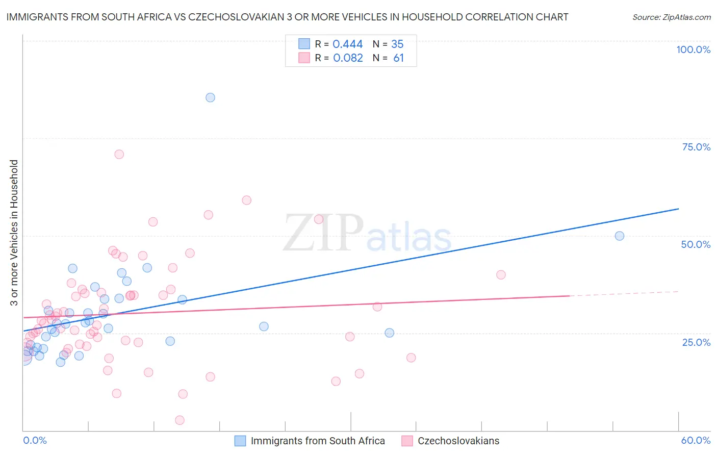 Immigrants from South Africa vs Czechoslovakian 3 or more Vehicles in Household