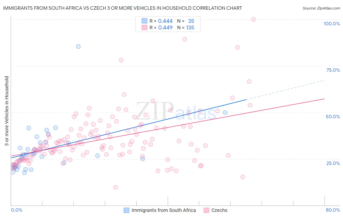 Immigrants from South Africa vs Czech 3 or more Vehicles in Household
