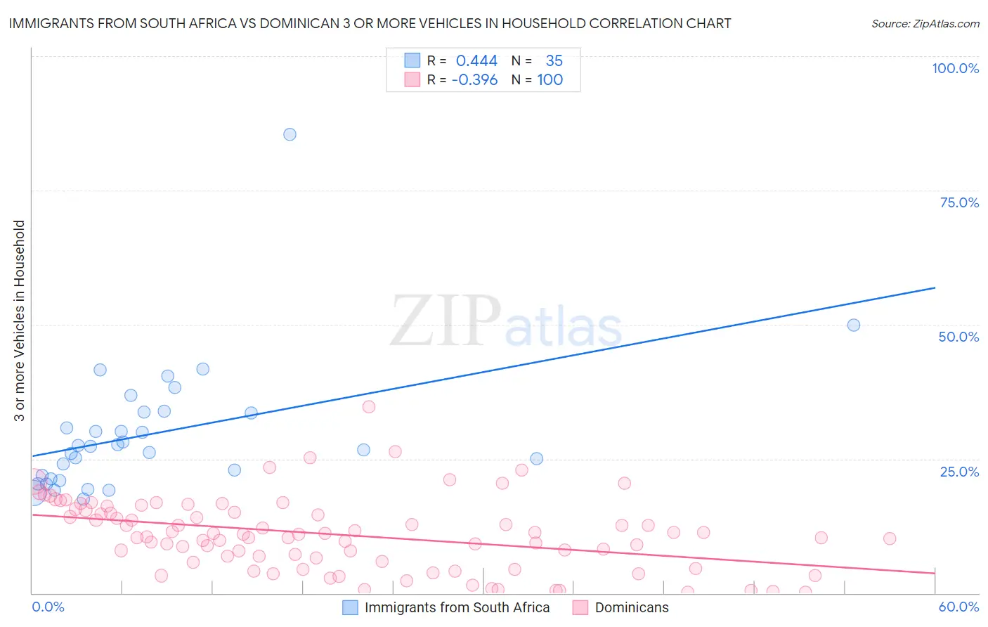 Immigrants from South Africa vs Dominican 3 or more Vehicles in Household